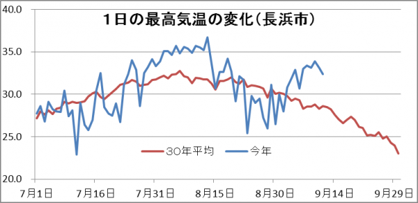 厳しい残暑 長浜市立神照小学校